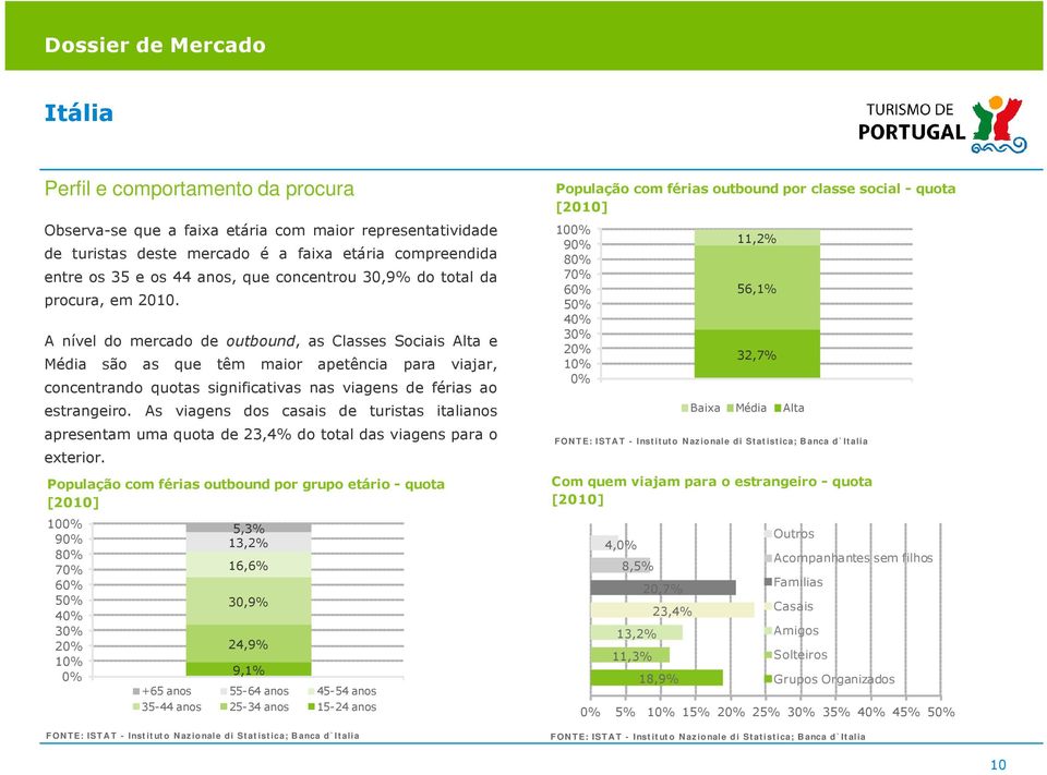 A nível do mercado de outbound, as Classes Sociais Alta e Média são as que têm maior apetência para viajar, concentrando quotas significativas nas viagens de férias ao estrangeiro.