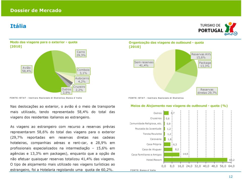 exterior, o avião é o meio de transporte mais utilizado, tendo representado 58,4% do total das viagens dos residentes italianos ao estrangeiro.