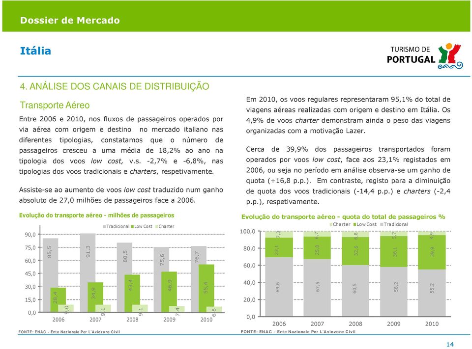 Assiste-se ao aumento de vooslowcost traduzido num ganho absoluto de 27,0 milhões de passageiros face a 2006.