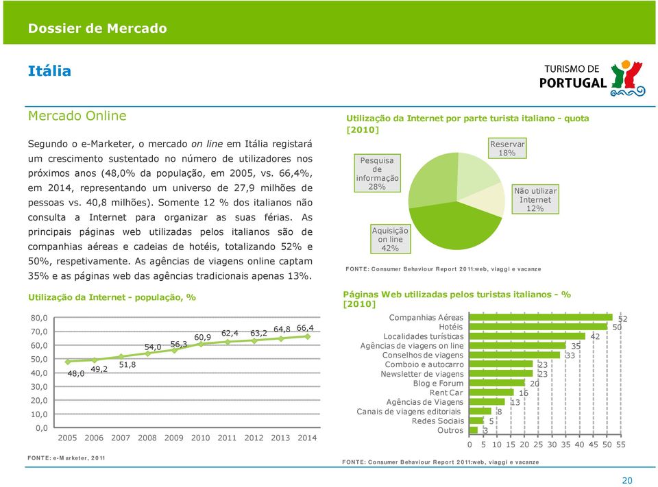 As principais páginas web utilizadas pelos italianos são de companhias aéreas e cadeias de hotéis, totalizando 52% e 50%, respetivamente.