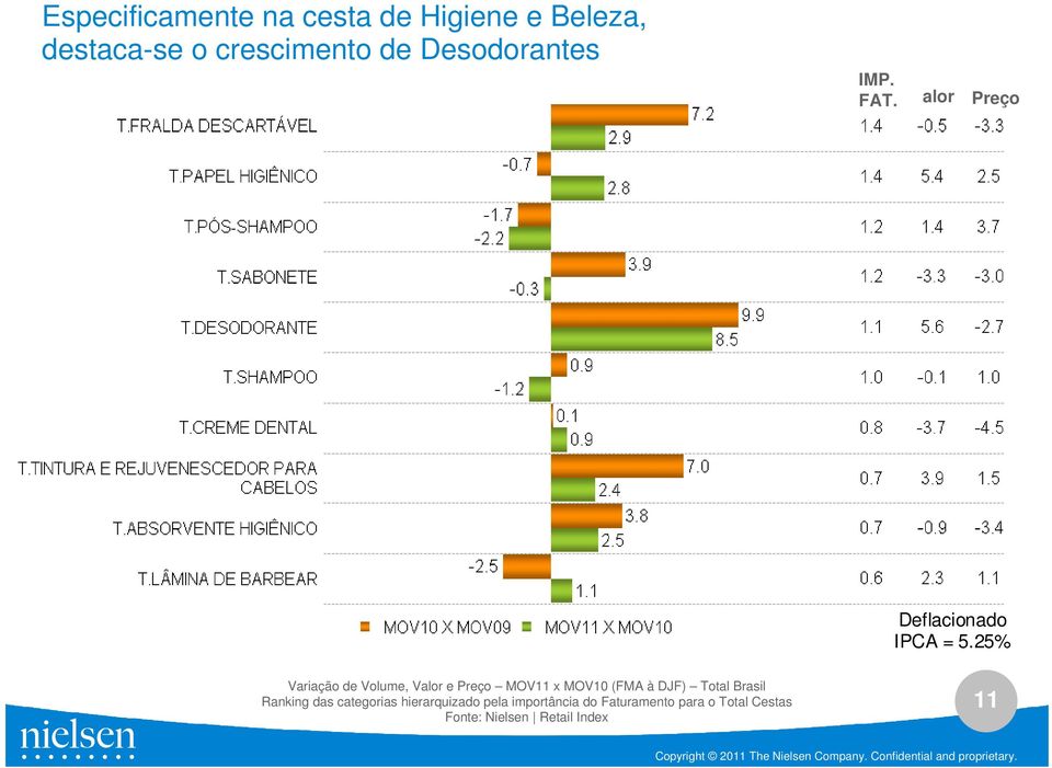 25% Variação de Volume, Valor e Preço MOV11 x MOV10 (FMA à DJF) Total Brasil