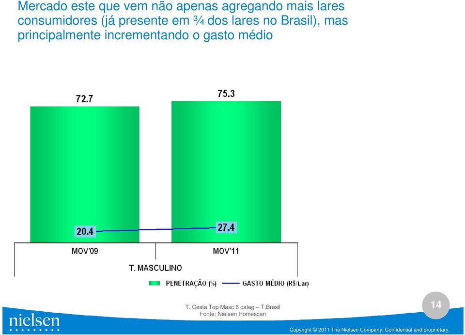 incrementando o gasto médio ~25% dos lares no BR não possuem