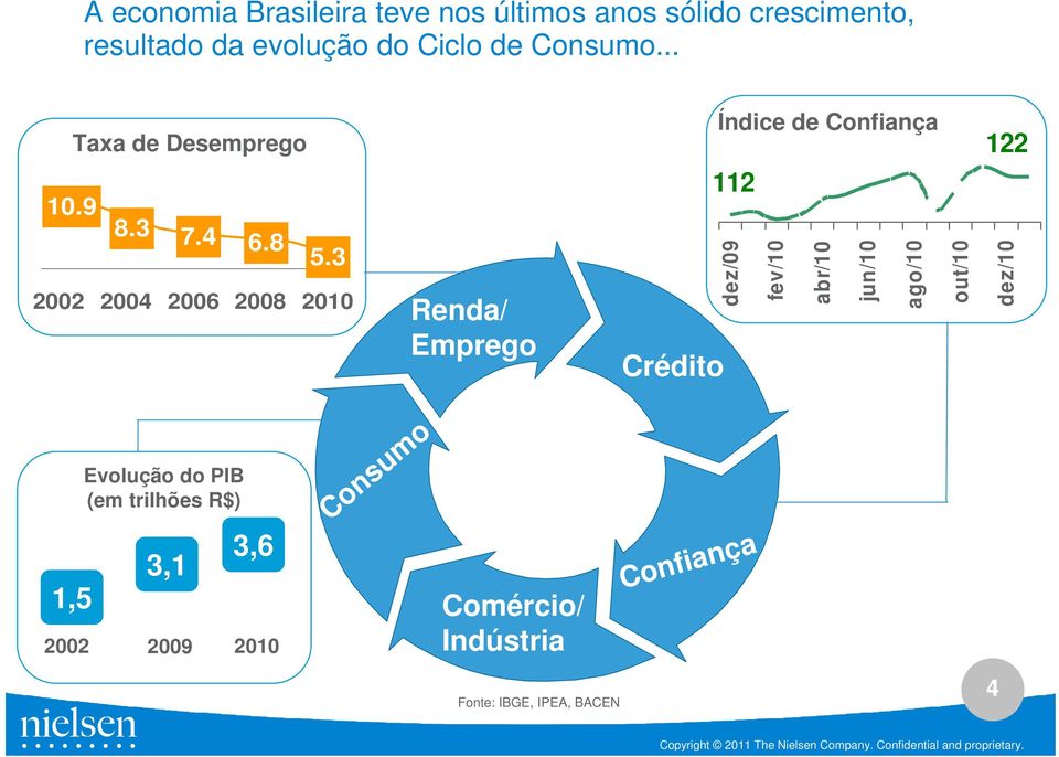 3 2002 2004 2006 2008 2010 Renda/ Emprego Crédito Índice de Confiança 112 dez/09 fev/10 abr/10