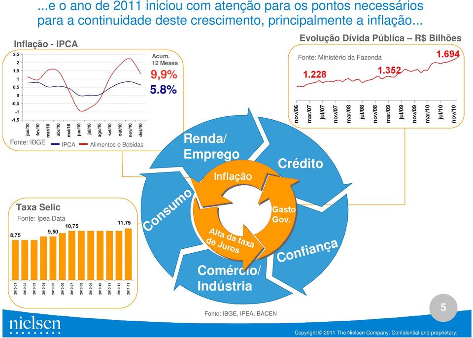 8% Evolução Dívida Pública R$ Bilhões Fonte: Ministério da Fazenda Fonte: IBGE IPCA Alimentos e