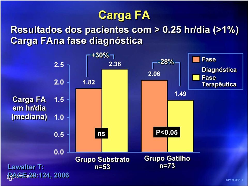 +30% 2.38 2.06-28% 1.49 Fase Diagnóstica Fase Terapêutica 0.5 ns P<0.05 0.