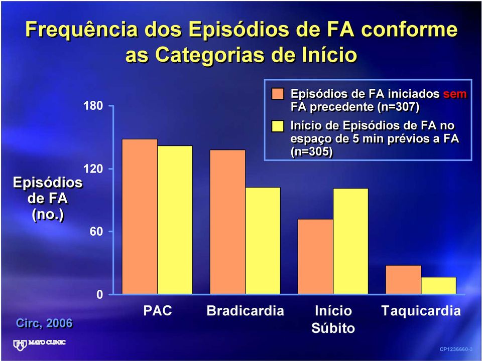 ) 180 120 60 Episódios de FA iniciados sem FA precedente (n=307)