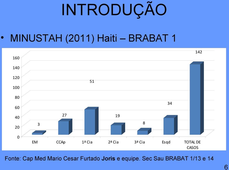 2ª Cia 3ª Cia Esqd TOTAL DE CASOS Fonte: Cap Med Mario