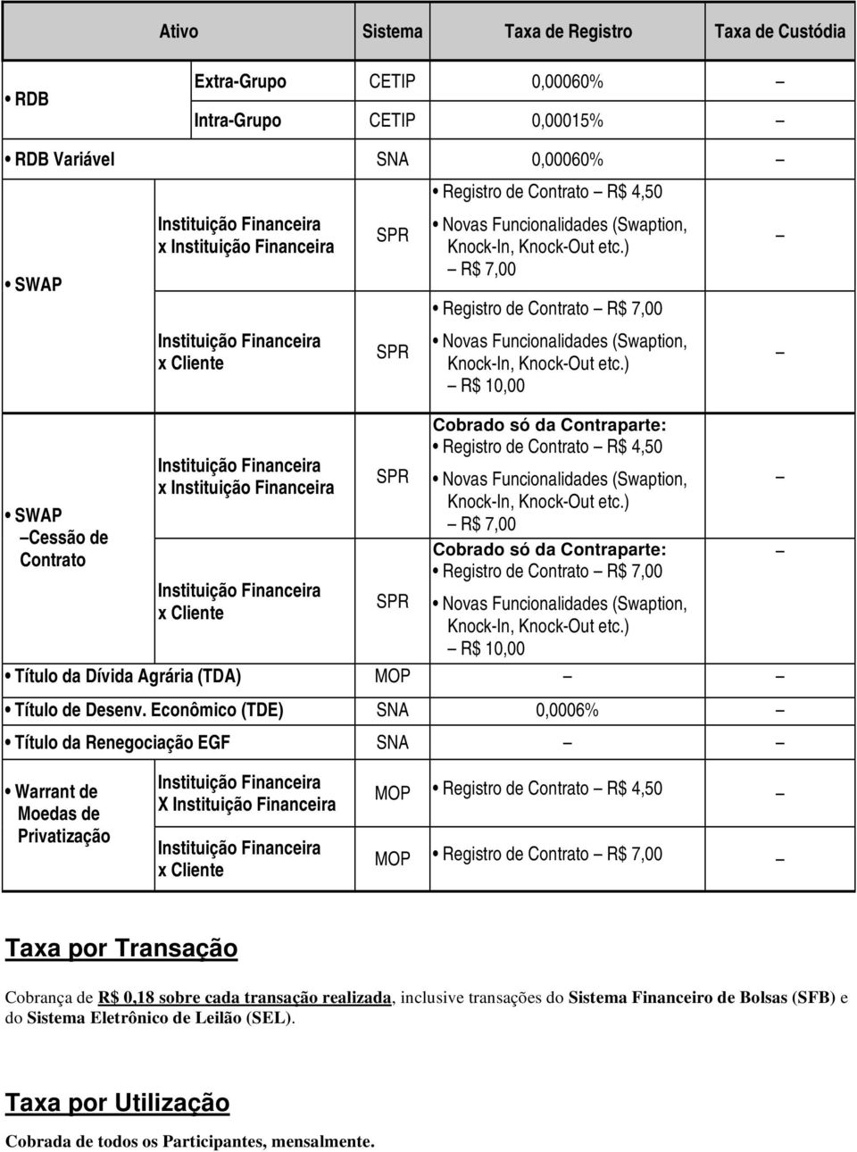 ) R$ 10,00 Cobrado só da Contraparte: Registro de Contrato R$ 4,50 Novas Funcionalidades (Swaption, Knock-In, Knock-Out etc.