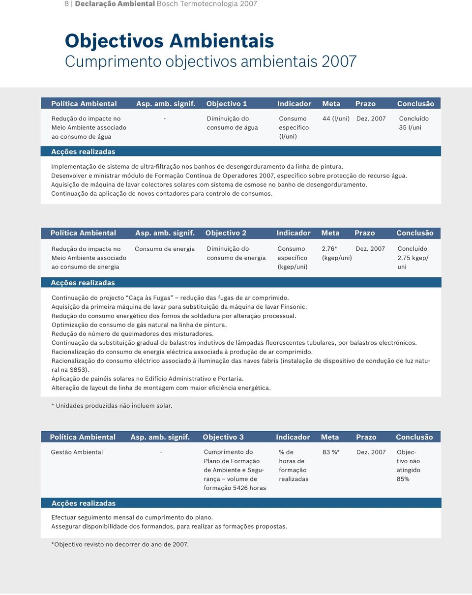 2007 Concluído consumo de água específico 35 l/uni (l/uni) Acções realizadas Implementação de sistema de ultra-filtração nos banhos de desengorduramento da linha de pintura.