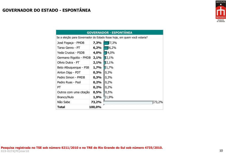 José Fogaça - PMDB 7,3% 7,3% Tarso Genro - PT 6,2% 6,2% Yeda Crusius - PSDB 4,0% 4,0% Germano Rigotto - PMDB 2,1% 2,1%