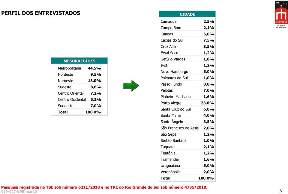 Hamburgo 5,0% Palmares do Sul 1,0% Passo Fundo 8,0% Pelotas 7,0% Pinheiro Machado 1,6% Porto Alegre 23,0% Santa Cruz do Sul 6,0% Santa Maria 4,0%