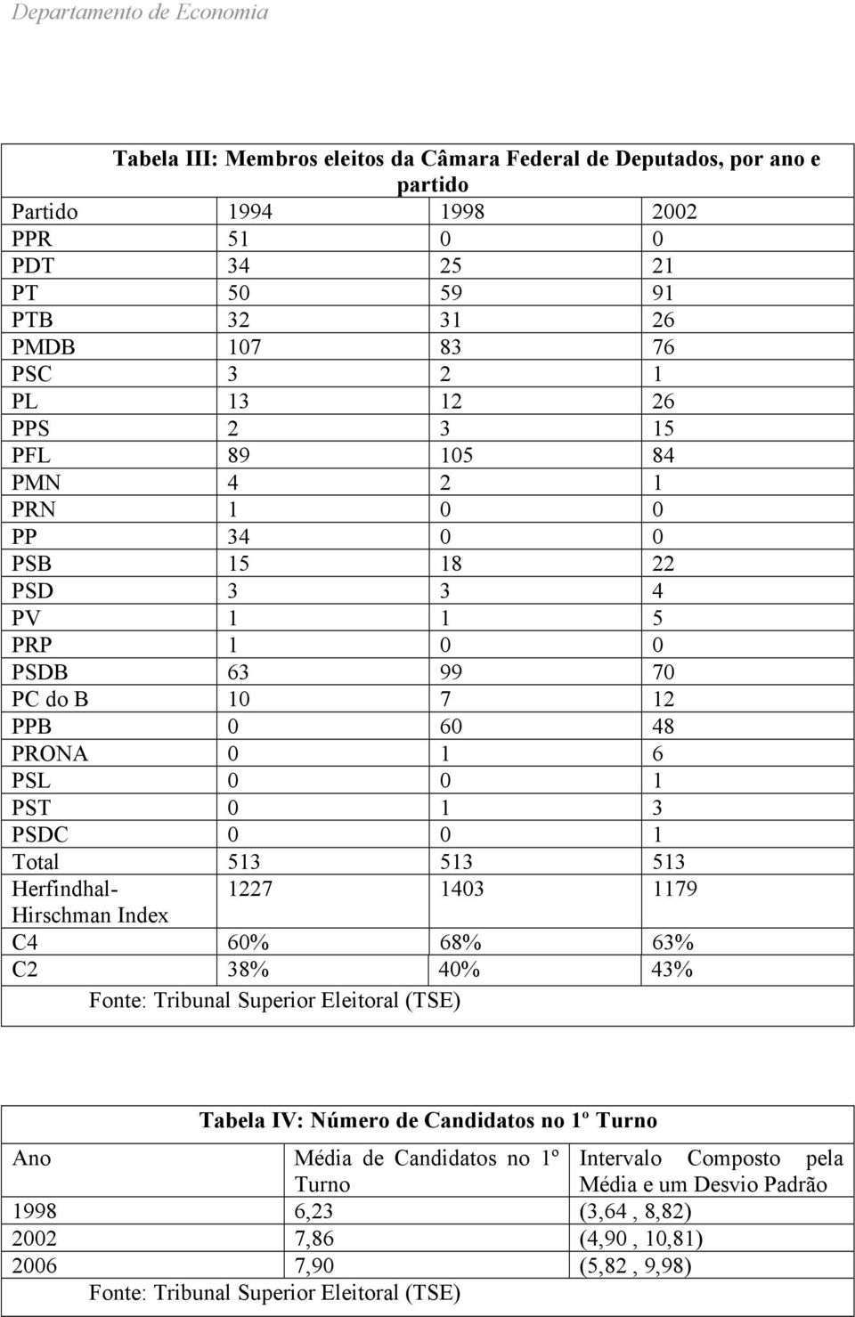 0 0 1 Total 513 513 513 Herfindhal- 1227 1403 1179 Hirschman Index C4 60% 68% 63% C2 38% 40% 43% Fonte: Tribunal Superior Eleitoral (TSE) Tabela IV: Número de Candidatos no 1º Ano