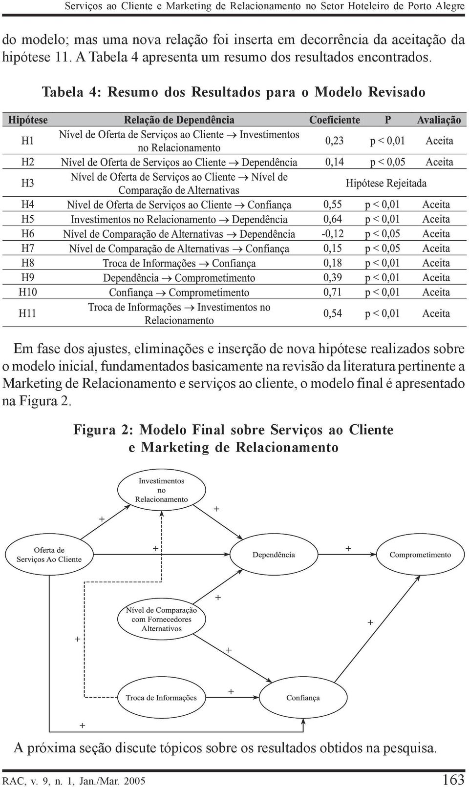 Tabela 4: Resumo dos Resultados para o Modelo Revisado Em fase dos ajustes, eliminações e inserção de nova hipótese realizados sobre o modelo inicial, fundamentados basicamente na