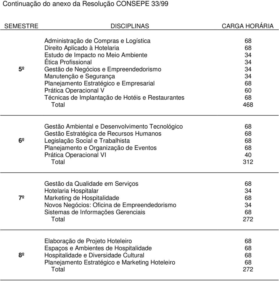 Ambiental e Desenvolvimento Tecnológico Gestão Estratégica de Recursos Humanos Legislação Social e Trabalhista Planejamento e Organização de Eventos Prática Operacional VI 40 312 7º Gestão da