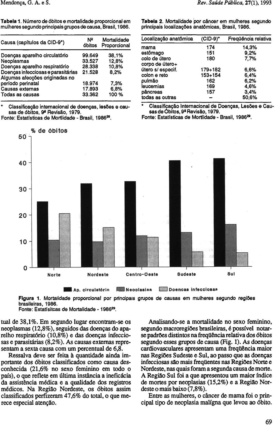 Ressalva deve ser feita à quantidade ainda importante dos óbitos classificados como causa desconhecida (21,6% no sexo feminino em todo o país), o que reflete em última instância a ineficácia da