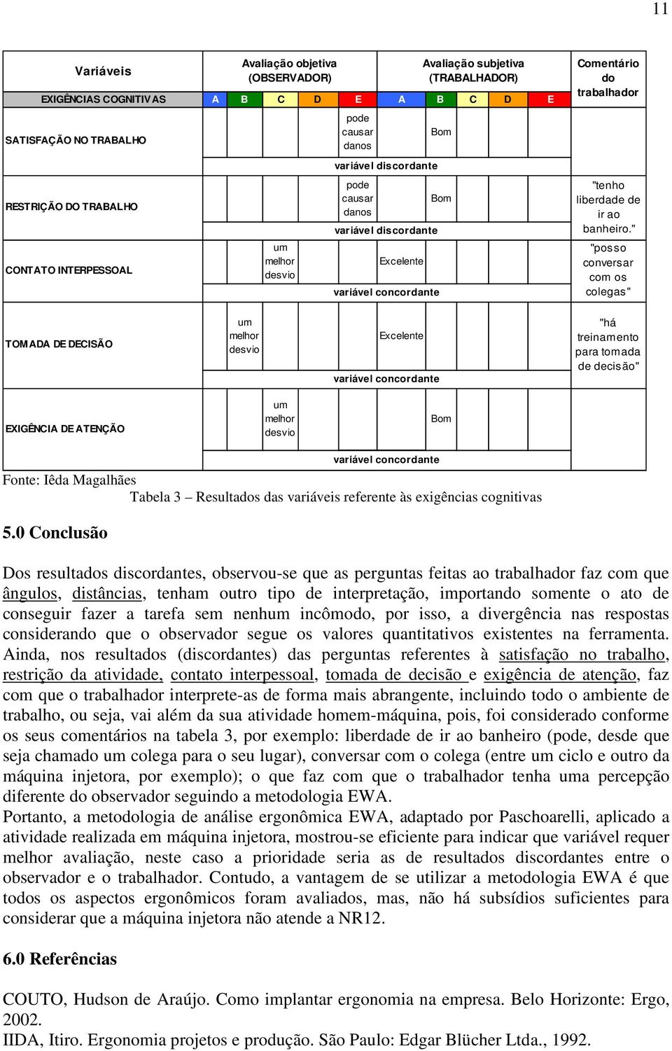 " "posso conversar com os colegas" TOMADA DE DECISÃO Excelente "há treinamento para tomada de decisão" EXIGÊNCIA DE ATENÇÃO Tabela 3 Resultados das variáveis referente às exigências cognitivas 5.