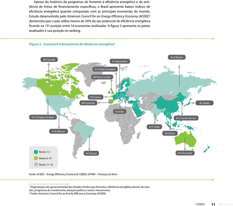 Estudo desenvolvido pelo American Council for an Energy-Efficiency Economy (ACEEE) 3 demonstra que o país utiliza menos de 30% do seu potencial de eficiência energética ficando na 15ª posição entre