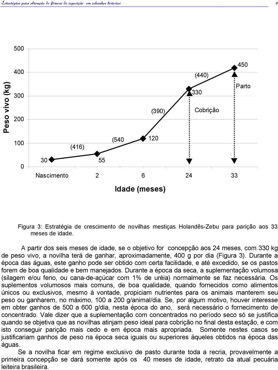 A partir dos seis meses de idade, se o objetivo for concepção aos 24 meses, com 330 kg de peso vivo, a novilha terá de ganhar, aproximadamente, 400 g por dia (Figura 3).