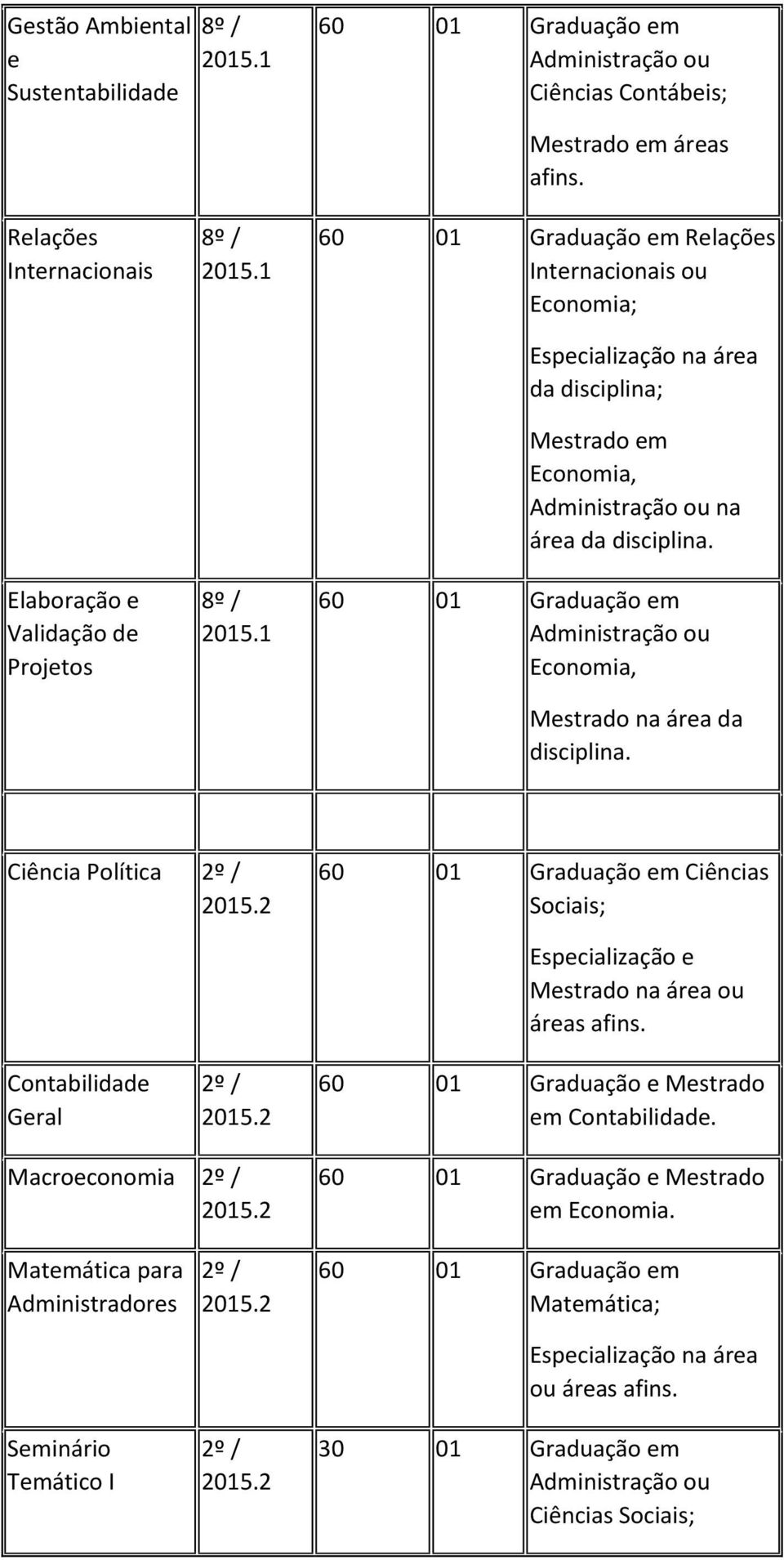 Administração ou Economia, Mestrado na área da disciplina.