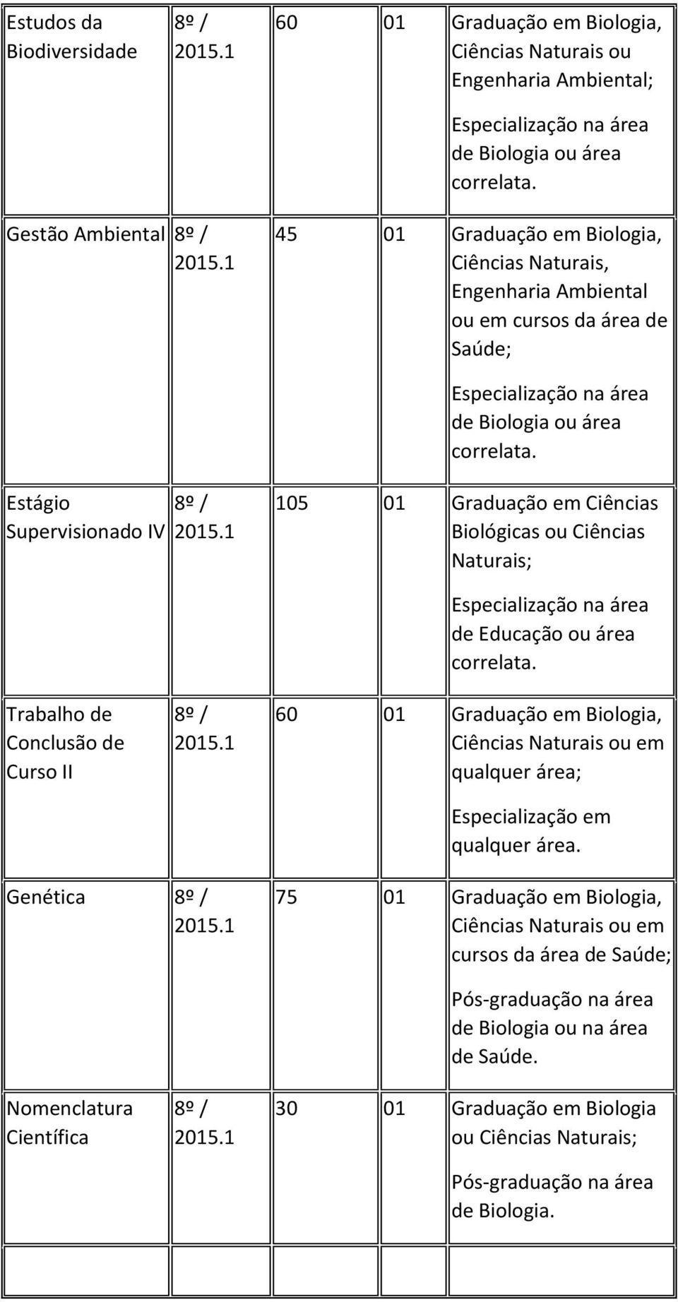 Estágio Supervisionado IV 105 01 Graduação em Ciências Biológicas ou Ciências Naturais; Trabalho de Conclusão de Curso II de ou área correlata.