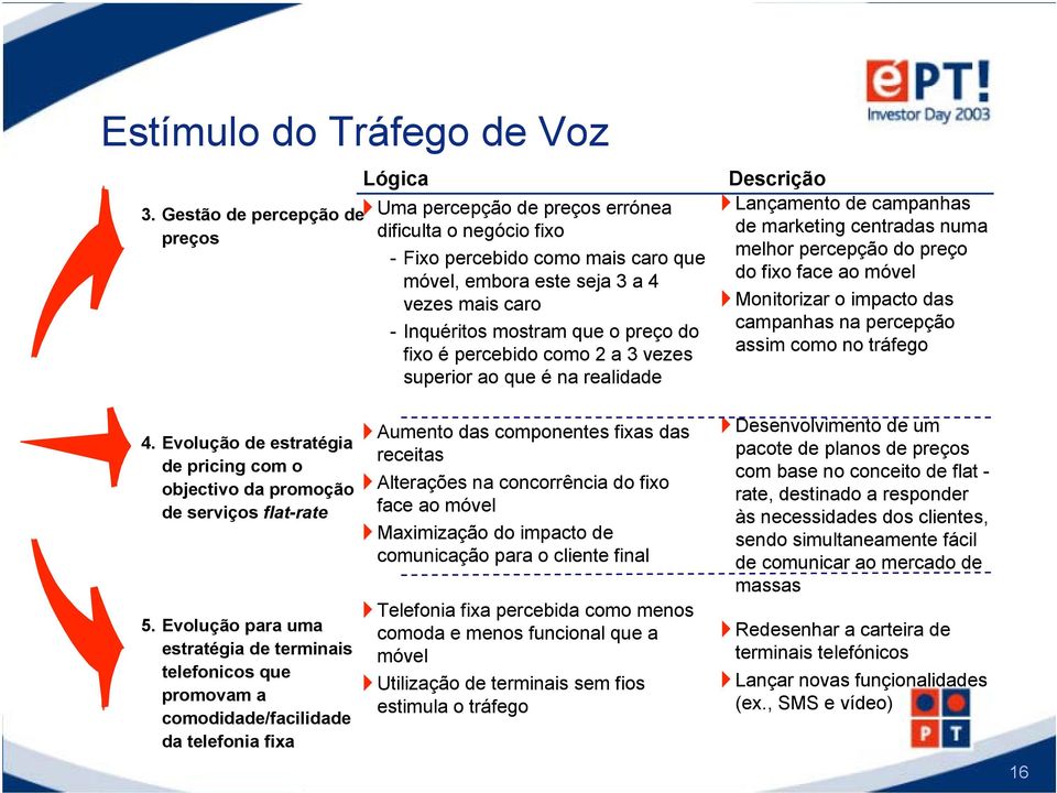 o preço do fixo é percebido como 2 a 3 vezes superior ao que é na realidade Descrição Lançamento de campanhas de marketing centradas numa melhor percepção do preço do fixo face ao móvel Monitorizar o