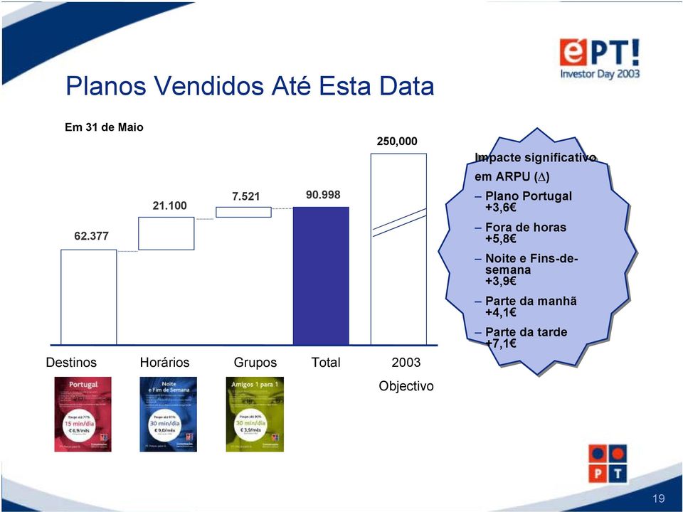 998 Grupos Total 250,000 2003 Impacte significativo em ARPU ( )