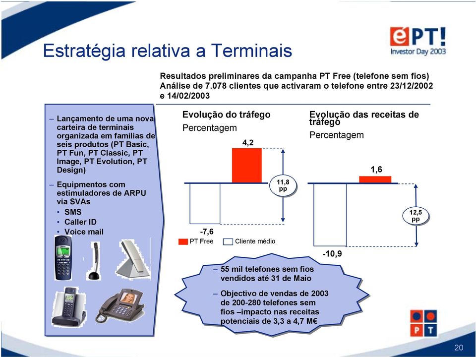 PT Classic, PT Image, PT Evolution, PT Design) Equipmentos com estimuladores de ARPU via SVAs SMS Caller ID Voice mail Evolução do tráfego Percentagem -7,6 PT Free 4,2