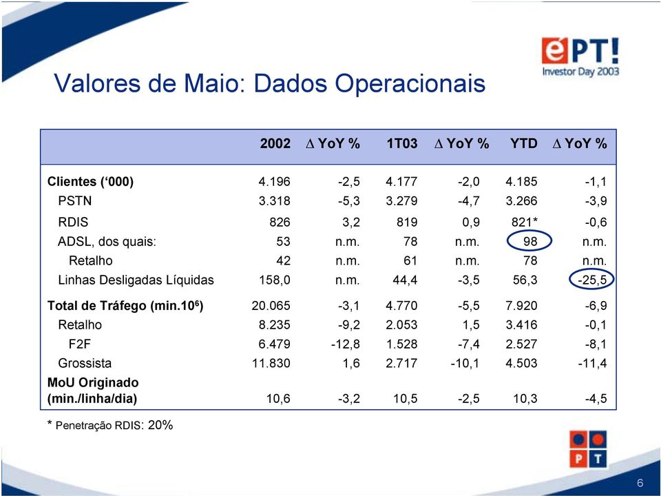 m. 44,4-3,5 56,3-25,5 Total de Tráfego (min.10 6 ) 20.065-3,1 4.770-5,5 7.920-6,9 Retalho 8.235-9,2 2.053 1,5 3.416-0,1 F2F 6.479-12,8 1.