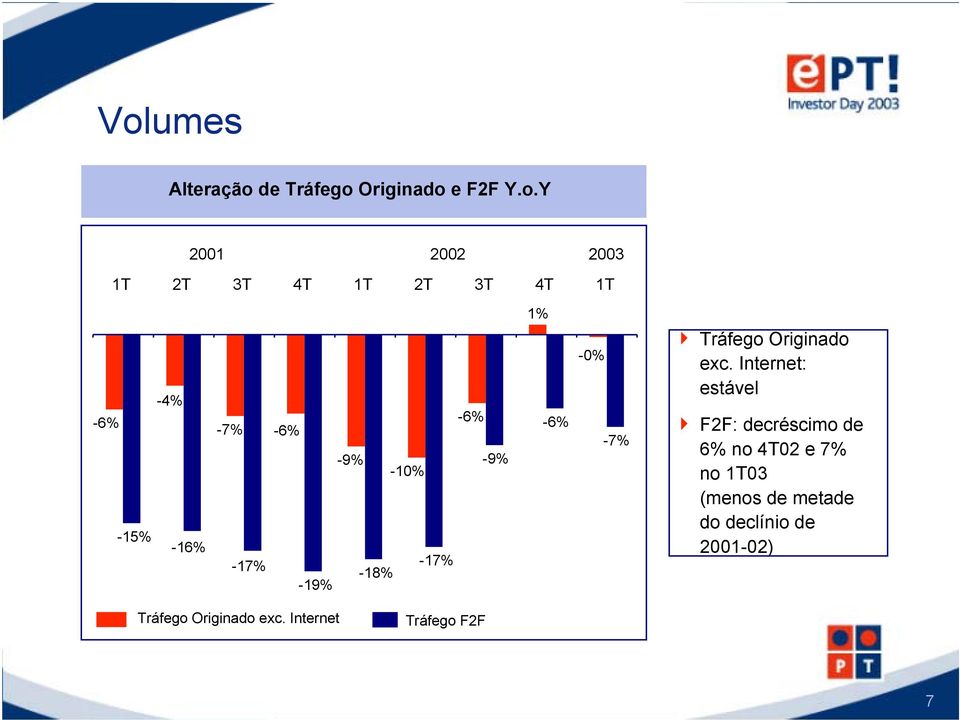 -7% Tráfego Originado exc.