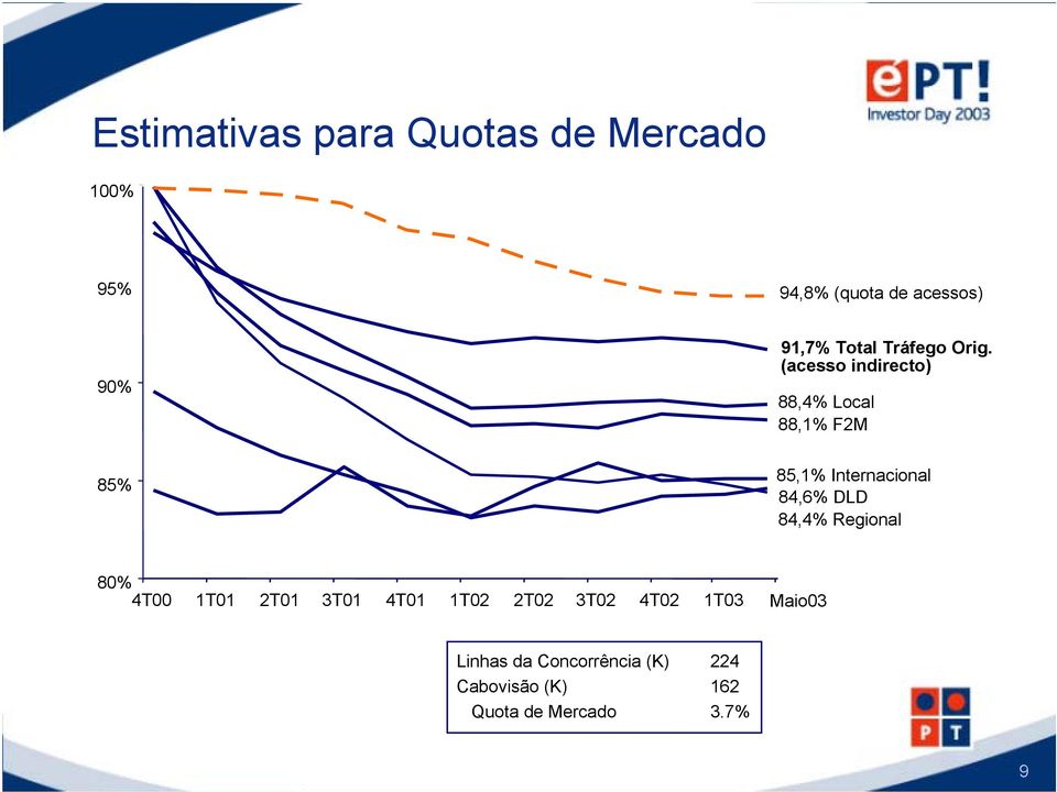 (acesso indirecto) 88,4% Local 88,1% F2M 85,1% Internacional 84,6% DLD 84,4%