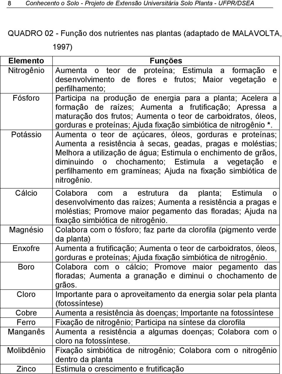 raízes; Aumenta a frutificação; Apressa a maturação dos frutos; Aumenta o teor de carboidratos, óleos, gorduras e proteínas; Ajuda fixação simbiótica de nitrogênio *.