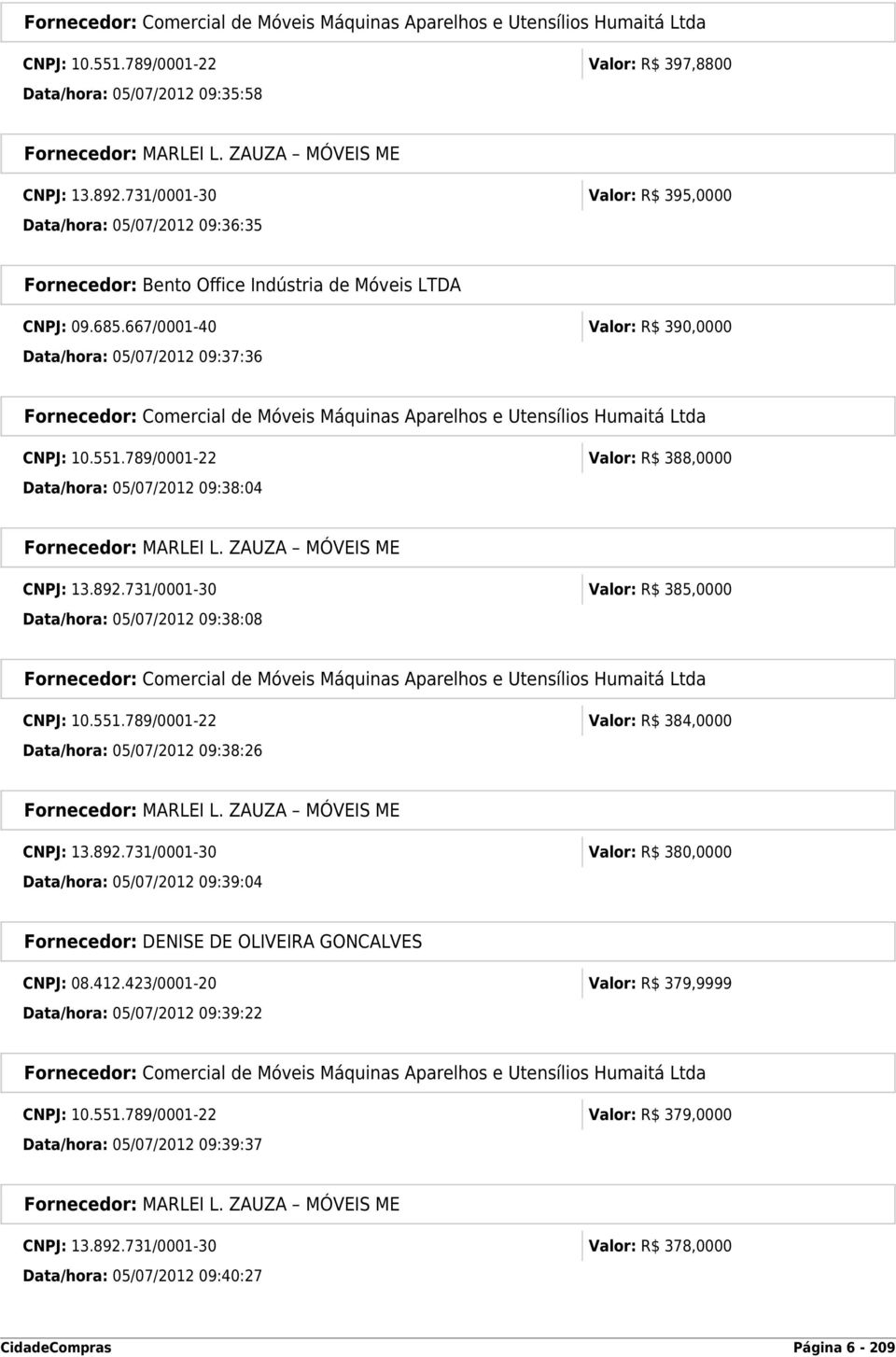 789/0001-22 Valor: R$ 388,0000 Data/hora: 05/07/2012 09:38:04 Fornecedor: MARLEI L. ZAUZA MÓVEIS ME CNPJ: 13.892.731/0001-30 Valor: R$ 385,0000 Data/hora: 05/07/2012 09:38:08 CNPJ: 10.551.