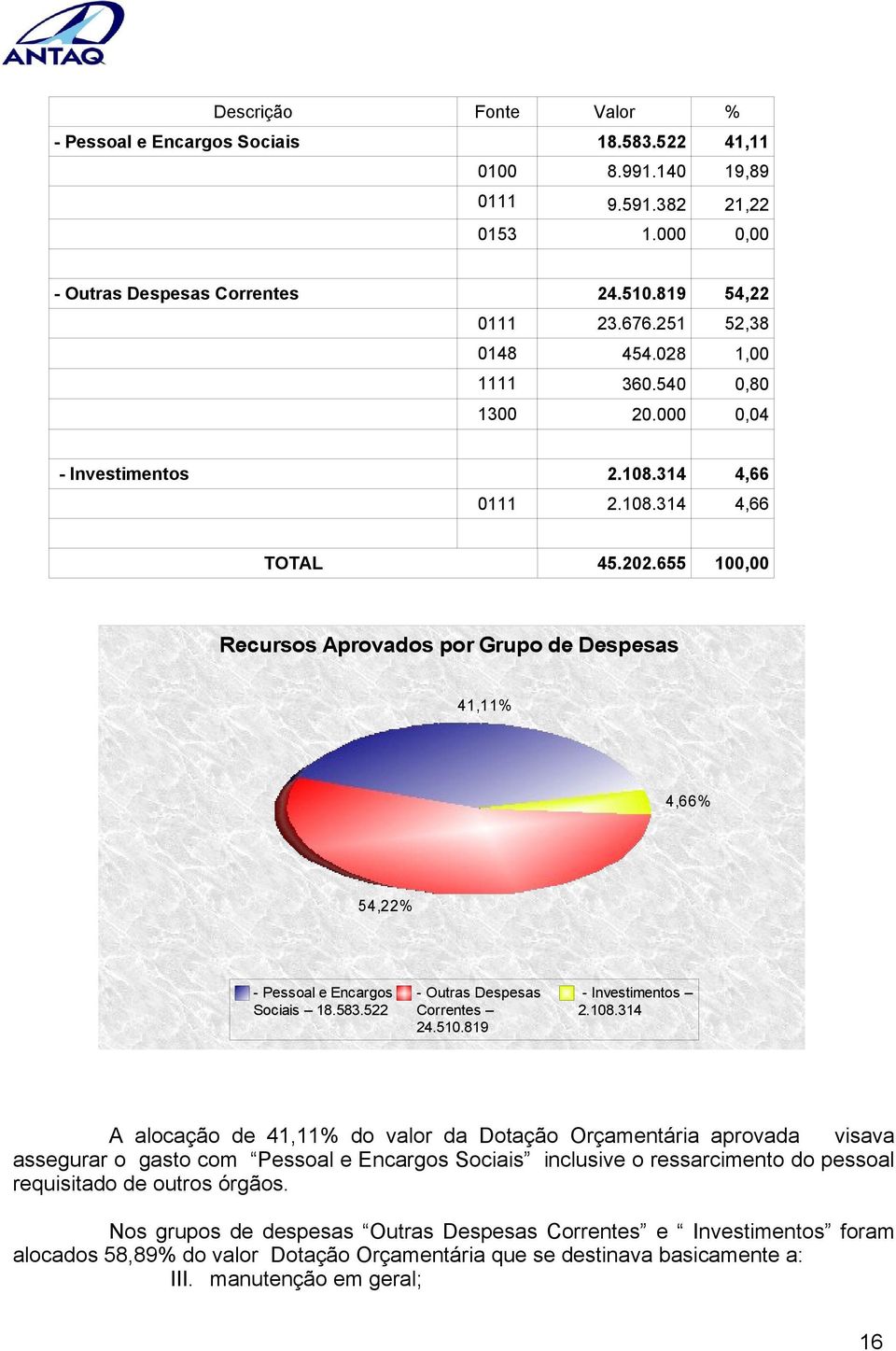 655 100,00 Recursos Aprovados por Grupo de Despesas 41,11% 4,66% 54,22% - Pessoal e Encargos Sociais 18.583.522 - Outras Despesas Correntes 24.510.819 - Investimentos 2.108.