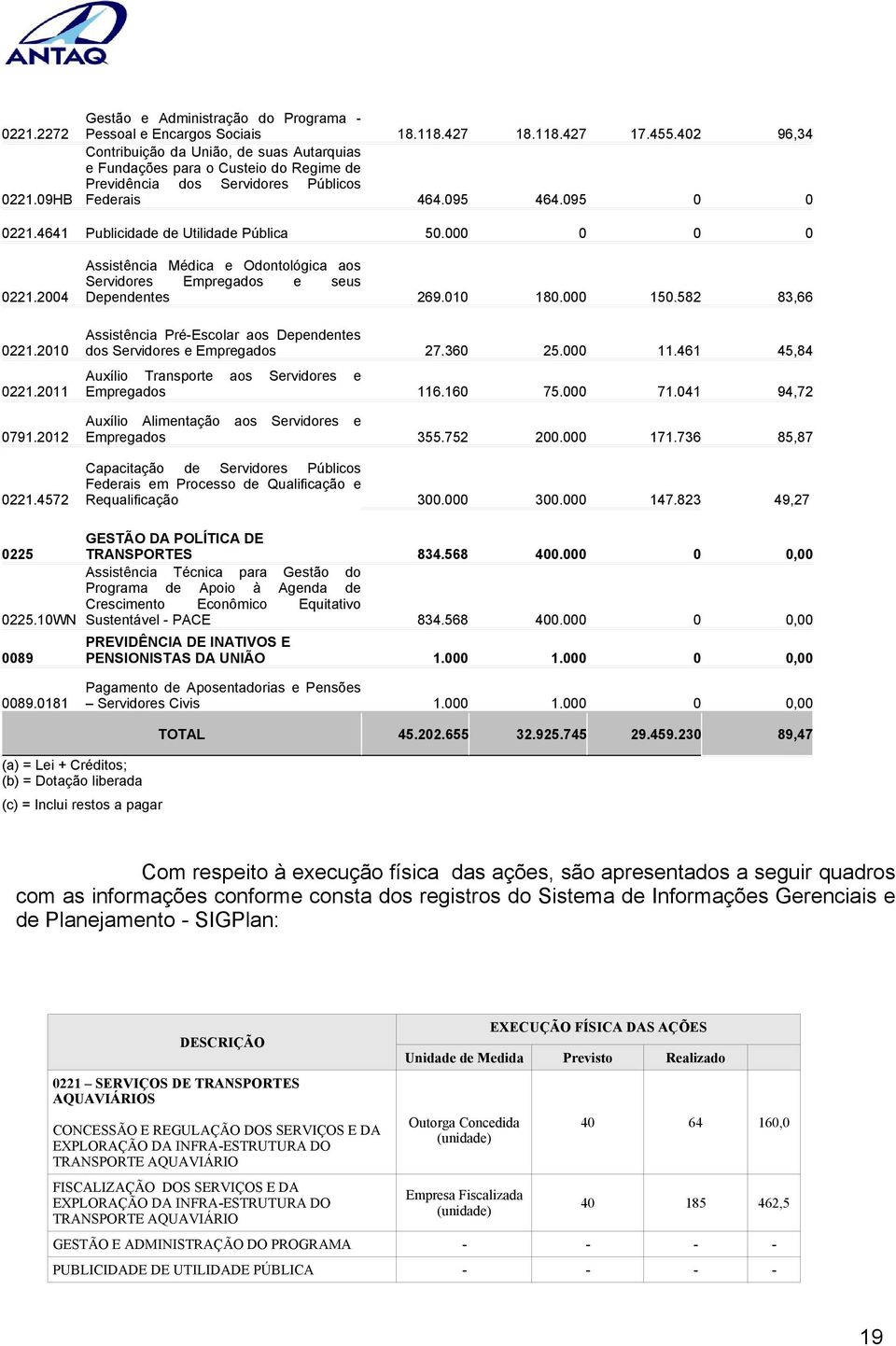 4641 Publicidade de Utilidade Pública 50.000 0 0 0 0221.2004 0221.2010 0221.2011 0791.2012 0221.4572 Assistência Médica e Odontológica aos Servidores Empregados e seus Dependentes 269.010 180.000 150.