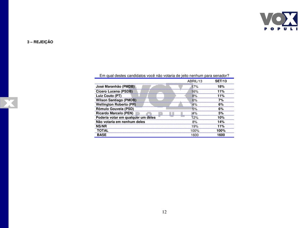 Santiago (PMDB) 6% 7% Wellington Roberto (PR) 4% 6% Rômulo Gouveia (PSD) 5% 6% Ricardo