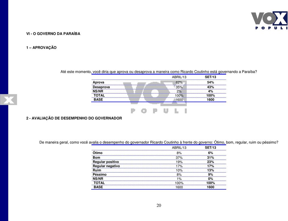 Aprova 62% 54% Desaprova 35% 43% NS/NR 2% 4% 2 - AVALIAÇÃO DE DESEMPENHO DO GOVERNADOR De maneira geral, como você avalia