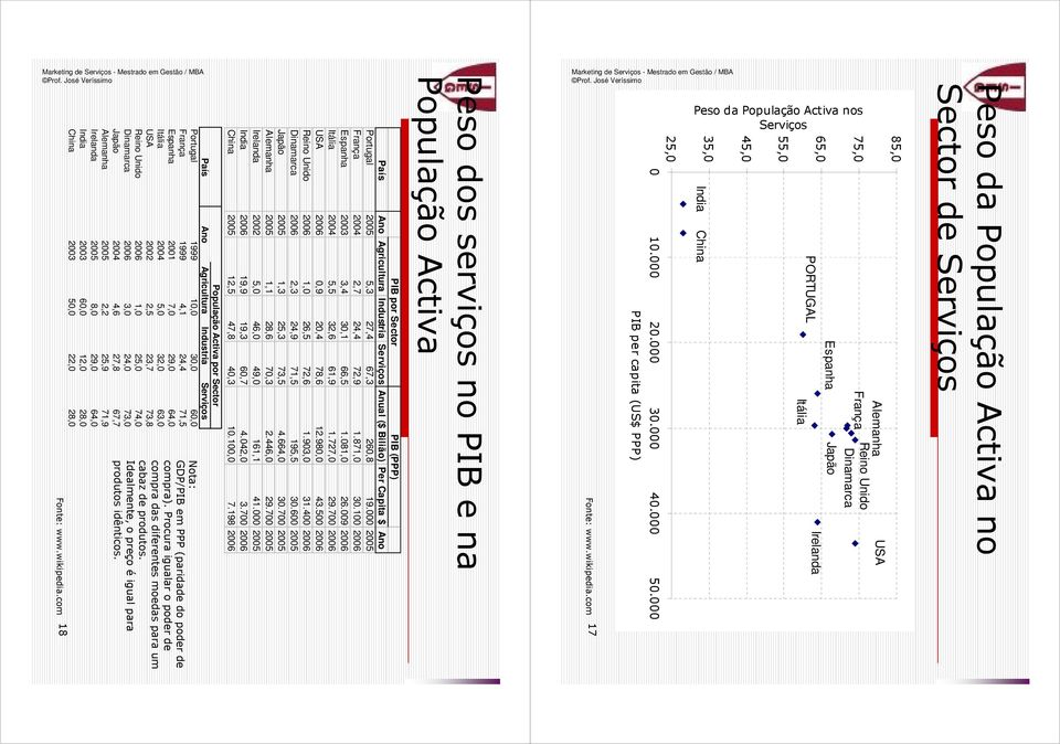 com 17 Peso dos serviços no PIB e na População Activa PIB por Sector PIB (PPP) País Ano Agricultura Industria Serviços Anual ($ Bilião) Per Capita $ Ano Portugal 2005 5,3 27,4 67,3 260,8 19.