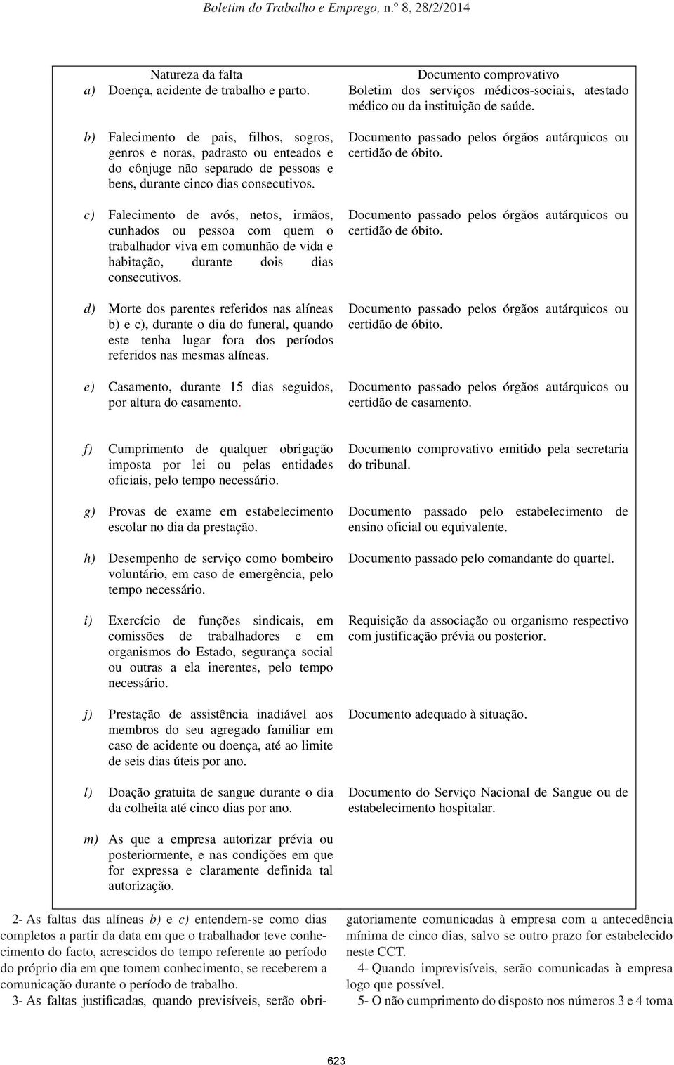 c) Falecimento de avós, netos, irmãos, cunhados ou pessoa com quem o trabalhador viva em comunhão de vida e habitação, durante dois dias consecutivos.