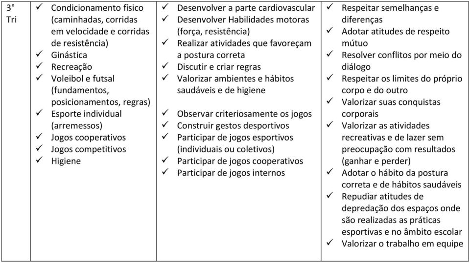 Discutir e criar regras Valorizar ambientes e hábitos saudáveis e de higiene Observar criteriosamente os jogos Construir gestos desportivos Participar de jogos esportivos (individuais ou coletivos)