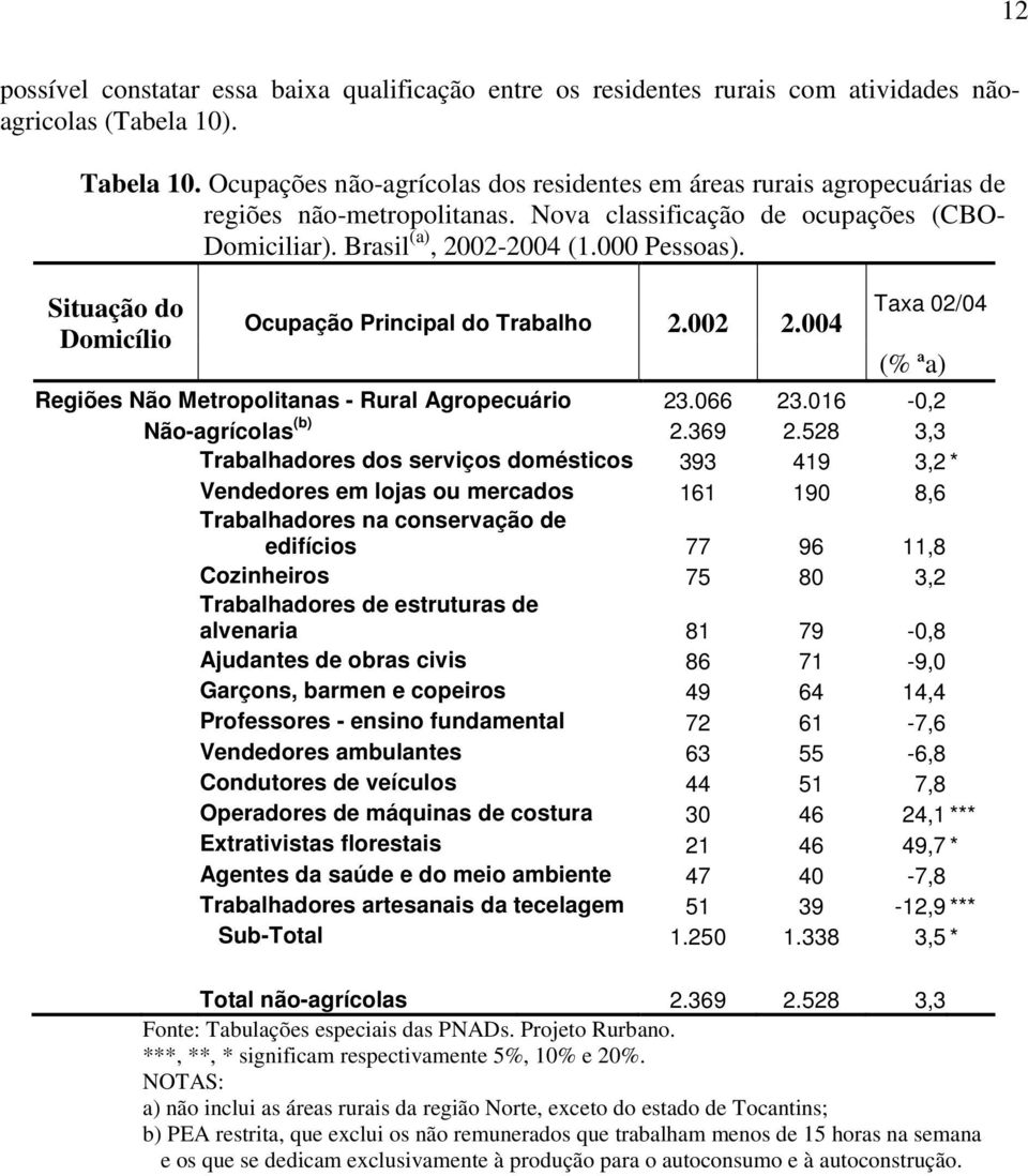 Situação do Domicílio Ocupação Principal do Trabalho 2.002 2.004 Taxa 02/04 (% ªa) Regiões Não Metropolitanas - Rural Agropecuário 23.066 23.016-0,2 Não-agrícolas (b) 2.369 2.