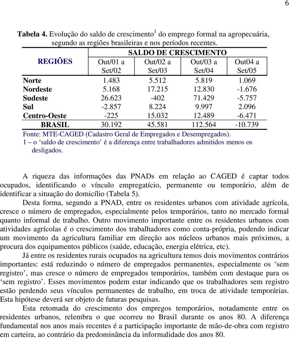 857 8.224 9.997 2.096 Centro-Oeste -225 15.032 12.489-6.471 BRASIL 30.192 45.581 112.564-10.739 Fonte: MTE-CAGED (Cadastro Geral de Empregados e Desempregados).