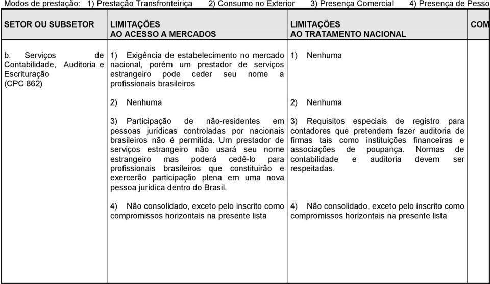 brasileiros 3) Participação de não-residentes em pessoas jurídicas controladas por nacionais brasileiros não é permitida.