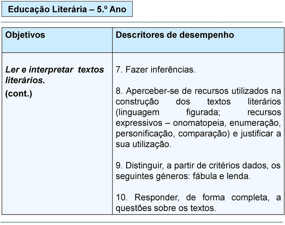 Aperceber-se de recursos utilizados na construção dos textos literários (linguagem figurada; recursos expressivos