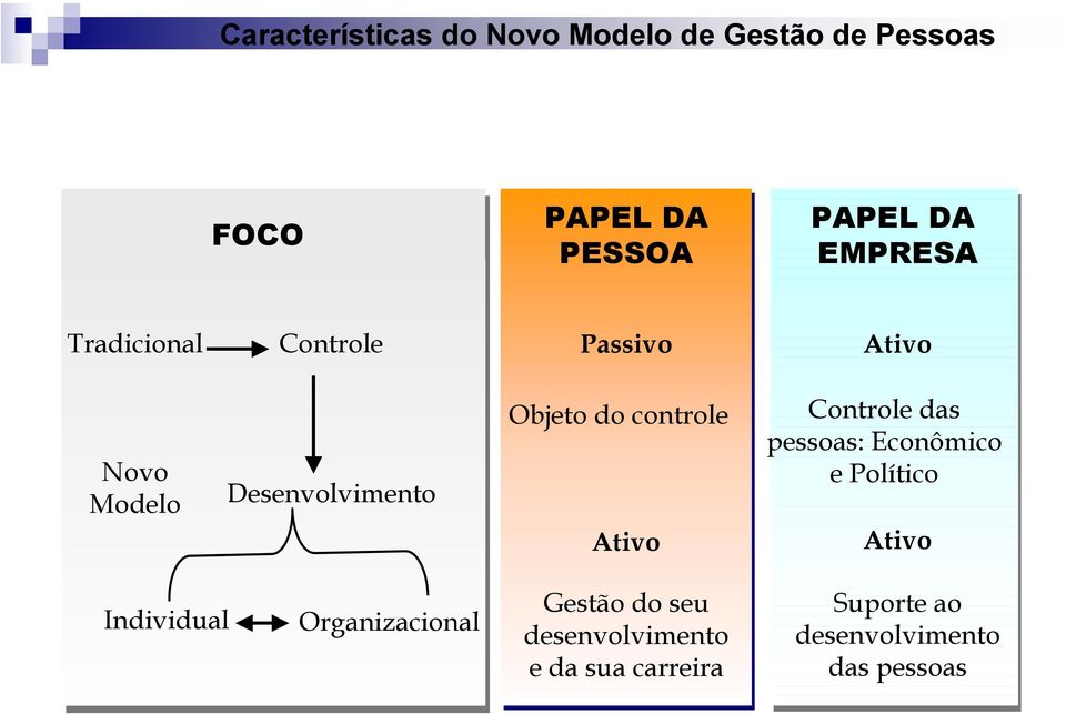 controle Ativo Controle das pessoas: Econômico e Político Ativo Individual