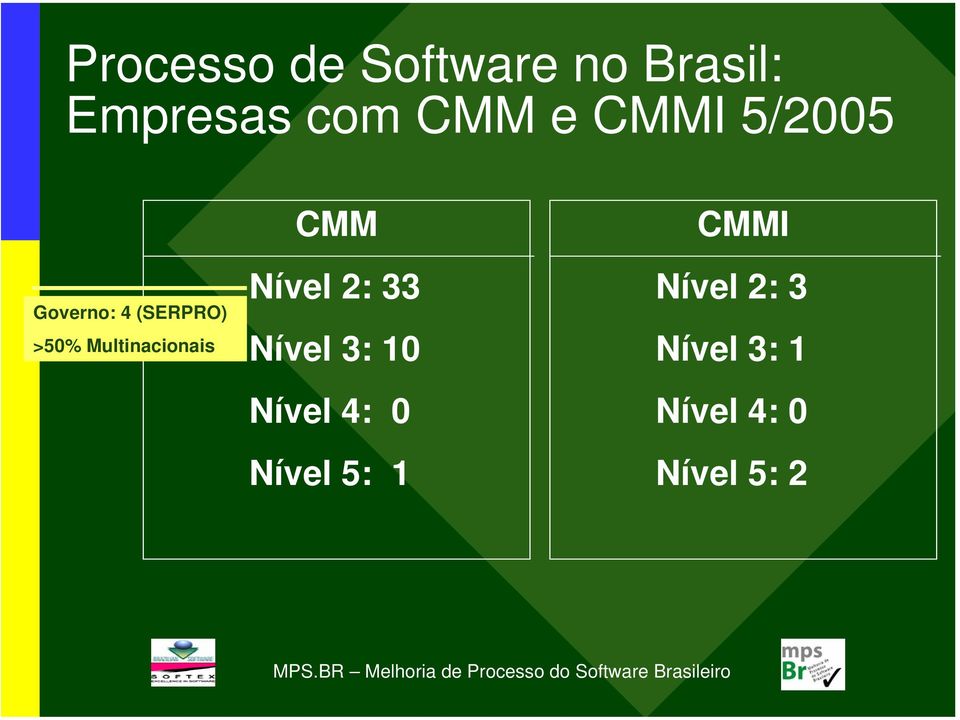 Multinacionais CMM Nível 2: 33 Nível 3: 10 Nível