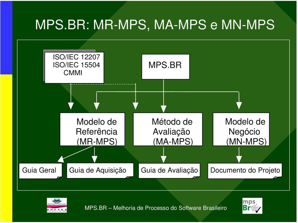 BR Modelo de Referência (MR-MPS) Método de Avaliação