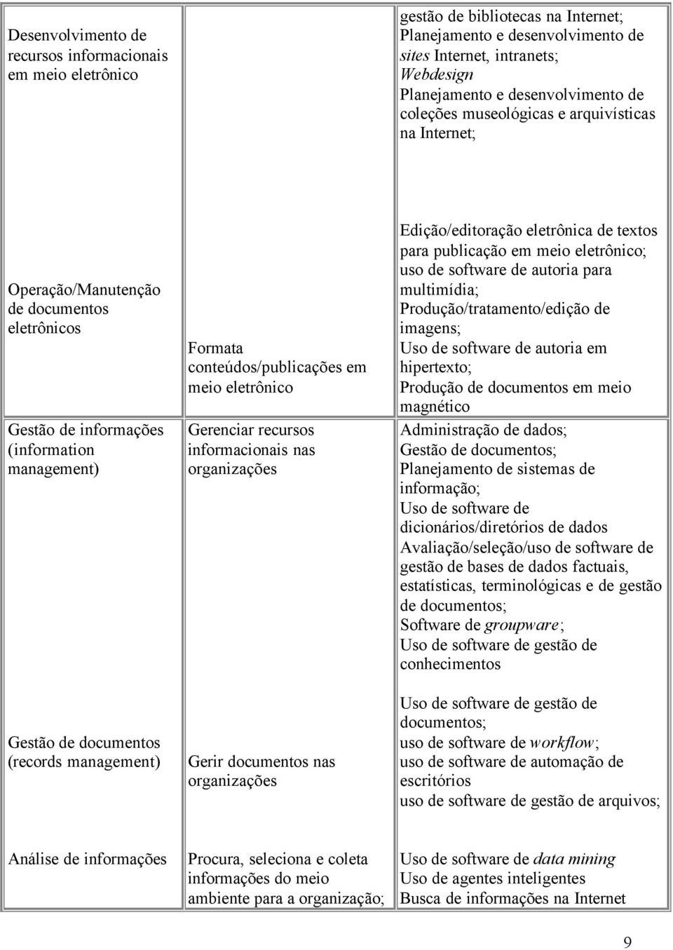 conteúdos/publicações em meio eletrônico Gerenciar recursos informacionais nas organizações Gerir documentos nas organizações Edição/editoração eletrônica de textos para publicação em meio