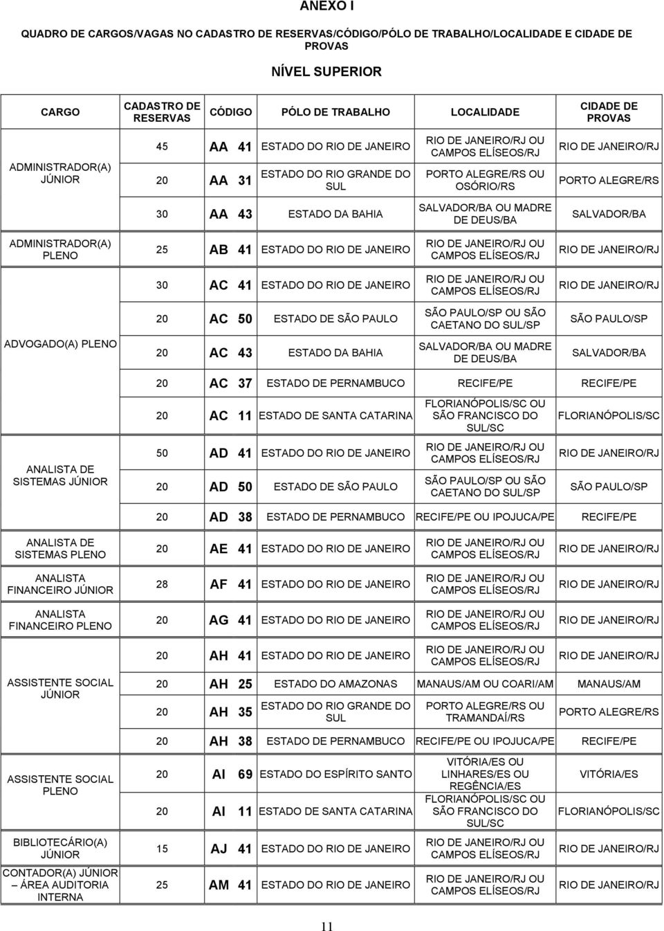 ADMINISTRADOR(A) PLENO 25 AB 41 ESTADO DO RIO DE JANEIRO OU 30 AC 41 ESTADO DO RIO DE JANEIRO OU 20 AC 50 ESTADO DE SÃO PAULO SÃO PAULO/SP OU SÃO CAETANO DO SUL/SP SÃO PAULO/SP ADVOGADO(A) PLENO 20