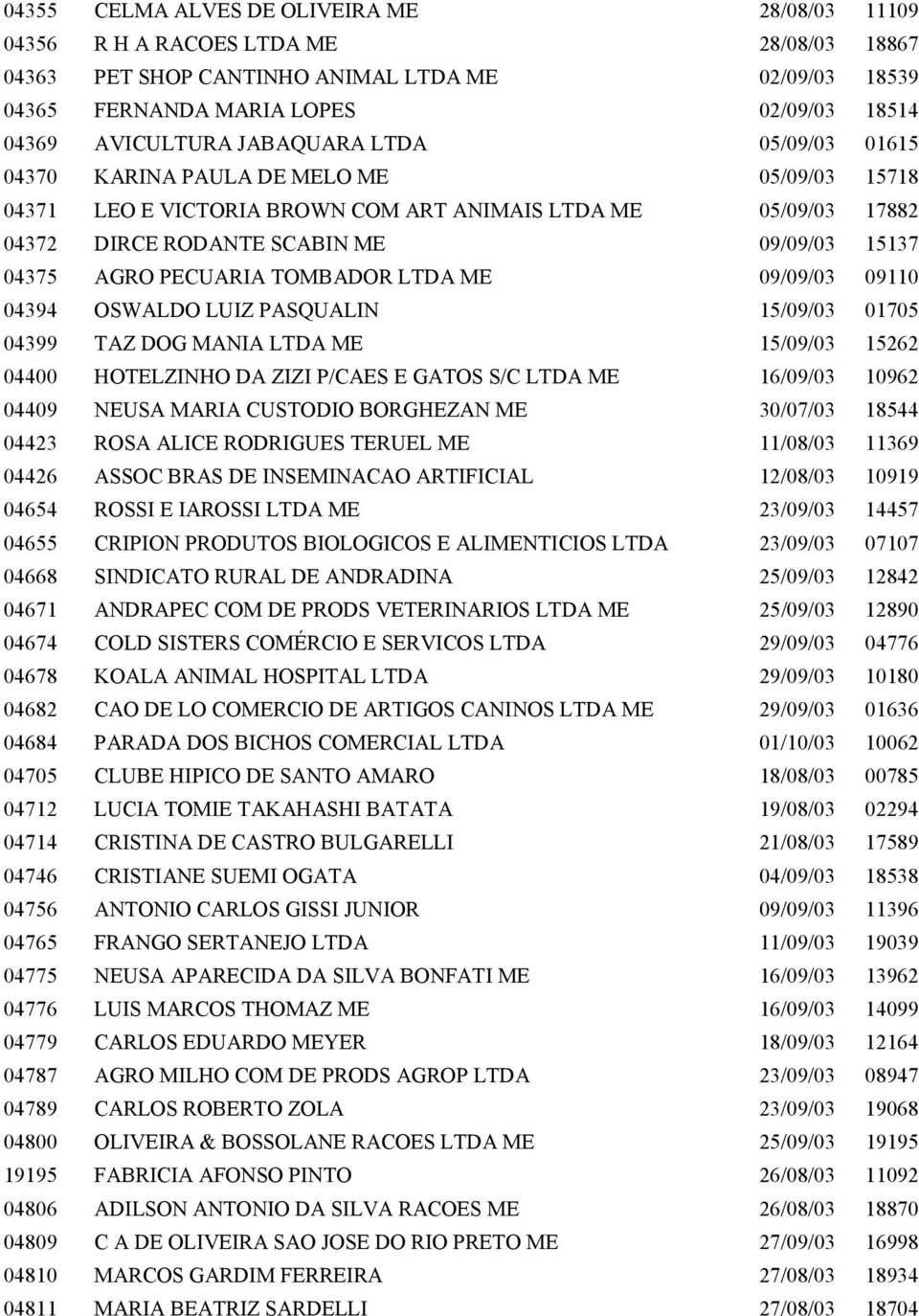 04375 AGRO PECUARIA TOMBADOR LTDA ME 09/09/03 09110 04394 OSWALDO LUIZ PASQUALIN 15/09/03 01705 04399 TAZ DOG MANIA LTDA ME 15/09/03 15262 04400 HOTELZINHO DA ZIZI P/CAES E GATOS S/C LTDA ME 16/09/03