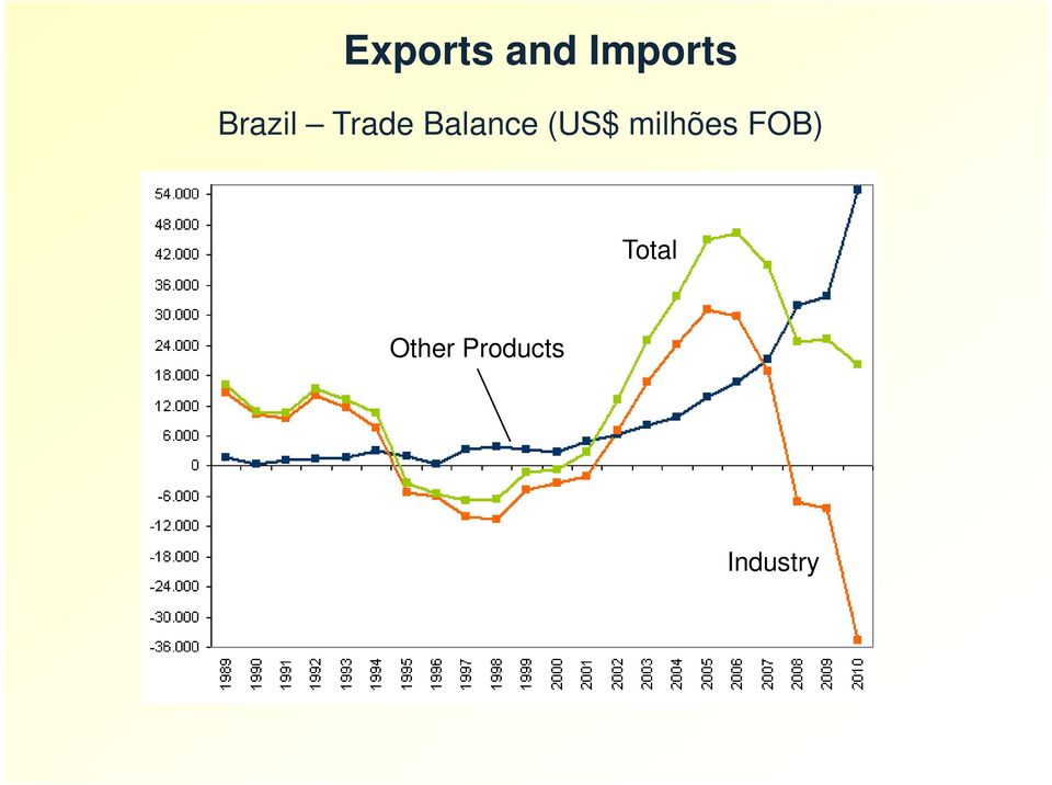 (US$ milhões FOB)